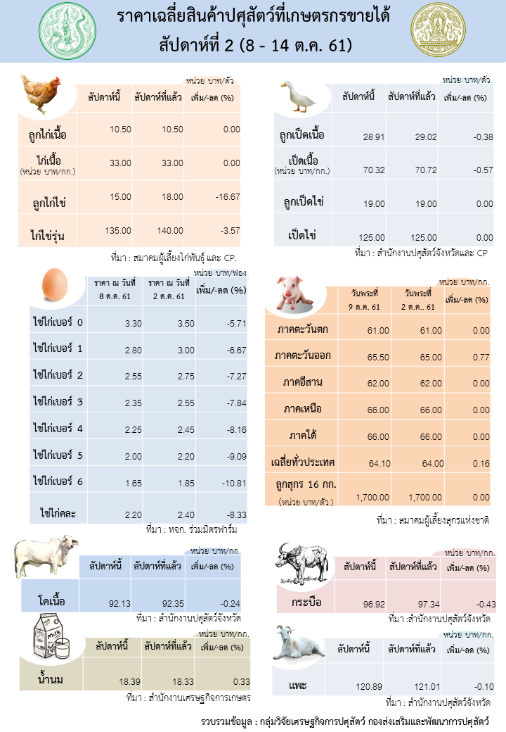 ราคาเฉลี่ยสินค้าปศุสัตว์ที่เกษตรกรขายได้ สัปดาห์ที่ 2 (8 – 14 ต.ค.2561) 