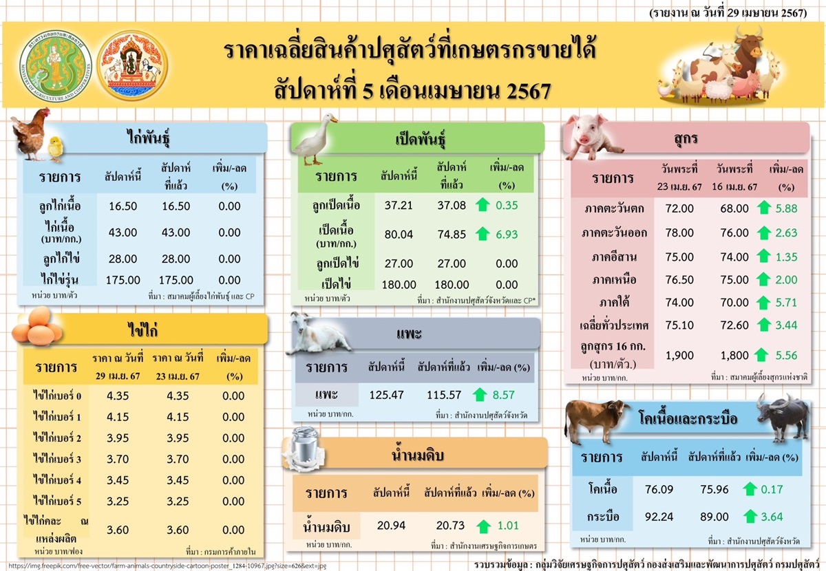 ราคาเฉลี่ยสินค้าปศุสัตว์ที่เกษตรกรขายได้ สัปดาห์ที่ 5 เดือนเมษายน 2567
