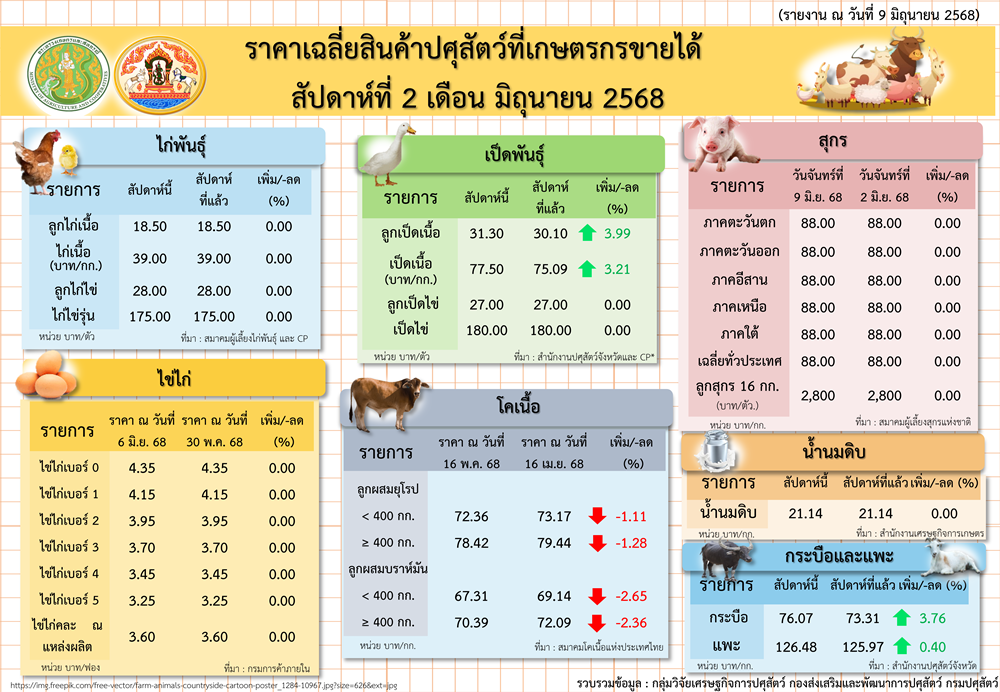 ราคาเฉลี่ยสินค้าปศุสัตว์ที่เกษตรกรขายได้ สัปดาห์ที่ 2 เดือนมิถุนายน 2568
