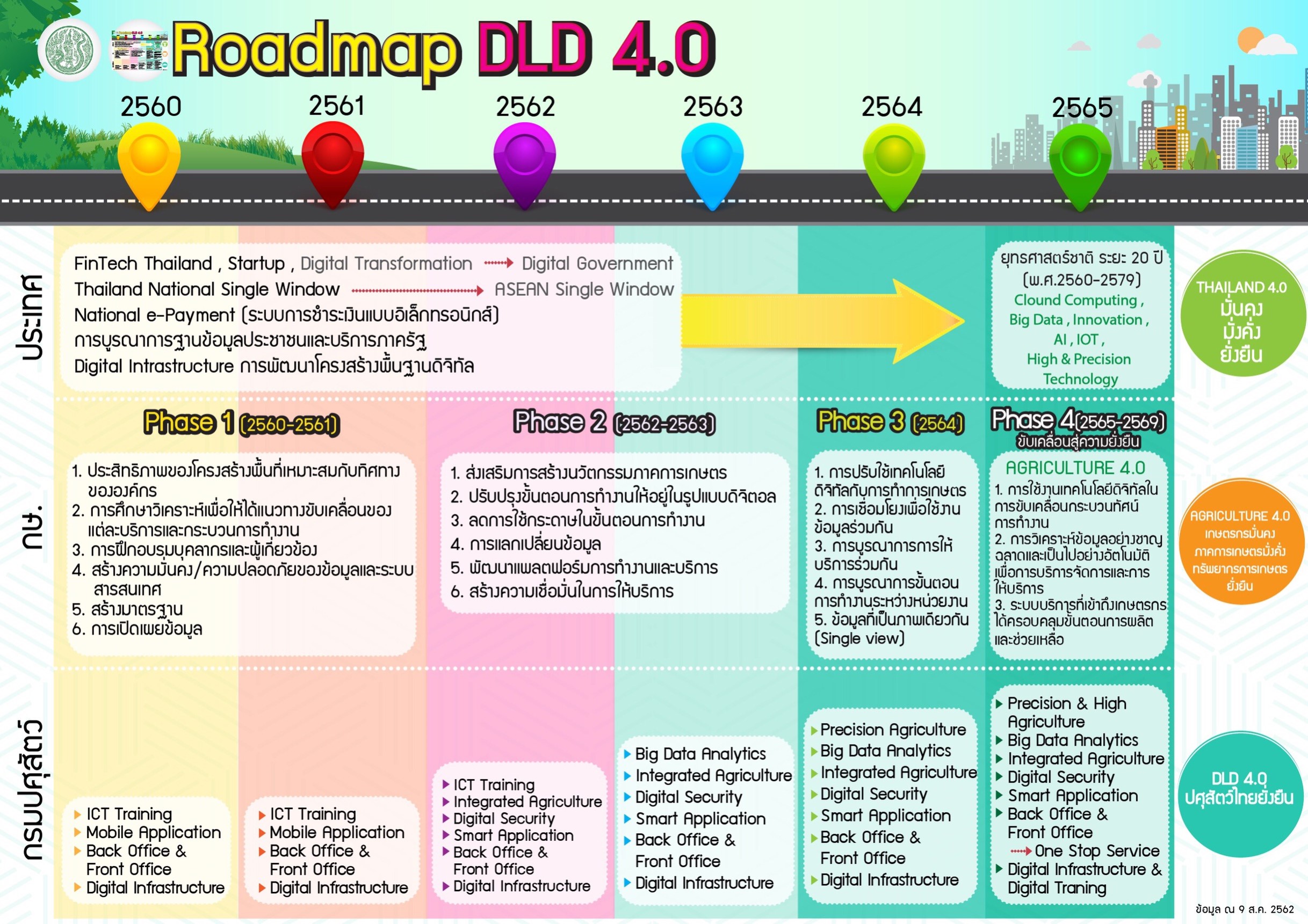 แผน Digital Transformation 