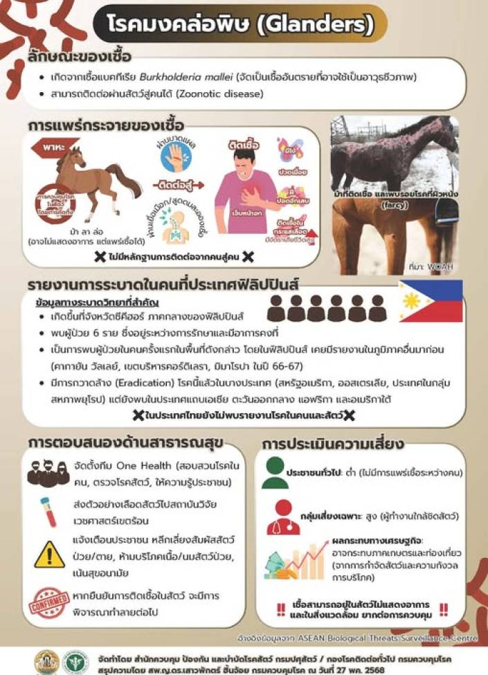 โรคมงคล่อพิษ (Glanders) 